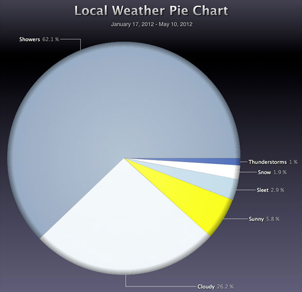 pie chart of local weather since January 17 